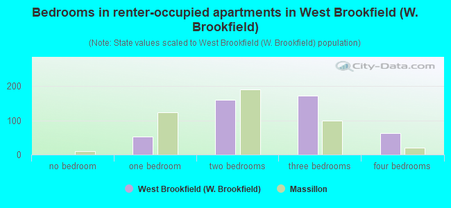 Bedrooms in renter-occupied apartments in West Brookfield (W. Brookfield)