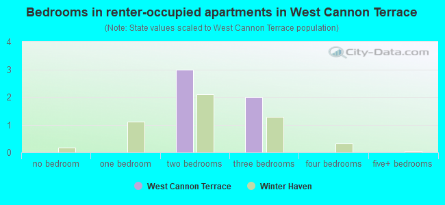 Bedrooms in renter-occupied apartments in West Cannon Terrace