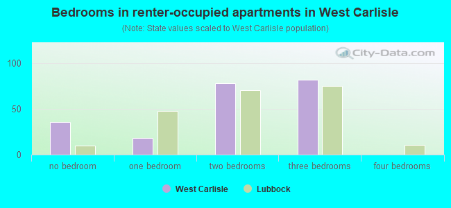 Bedrooms in renter-occupied apartments in West Carlisle