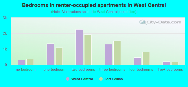 Bedrooms in renter-occupied apartments in West Central