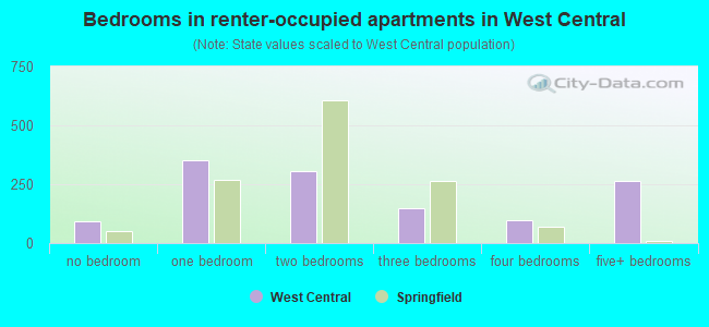 Bedrooms in renter-occupied apartments in West Central