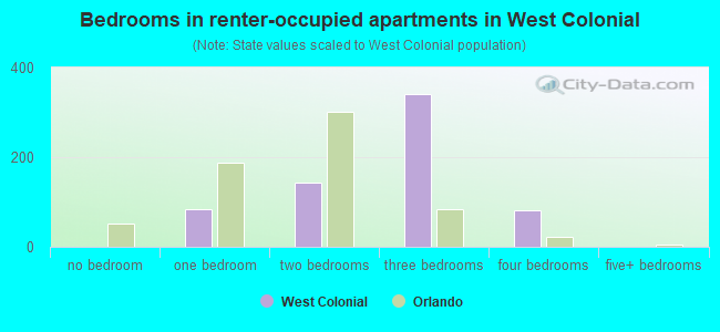 Bedrooms in renter-occupied apartments in West Colonial