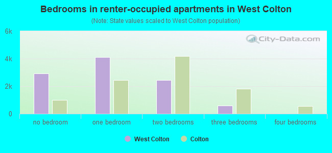 Bedrooms in renter-occupied apartments in West Colton