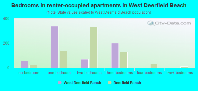 Bedrooms in renter-occupied apartments in West Deerfield Beach