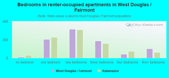 Bedrooms in renter-occupied apartments in West Douglas / Fairmont