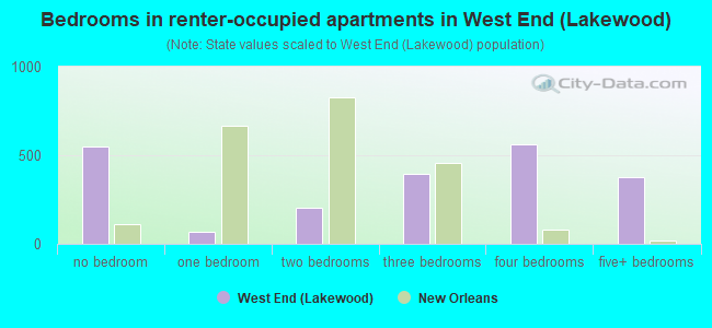 Bedrooms in renter-occupied apartments in West End (Lakewood)