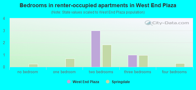Bedrooms in renter-occupied apartments in West End Plaza