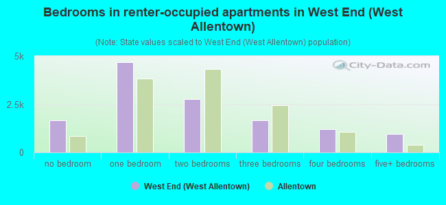 Bedrooms in renter-occupied apartments in West End (West Allentown)