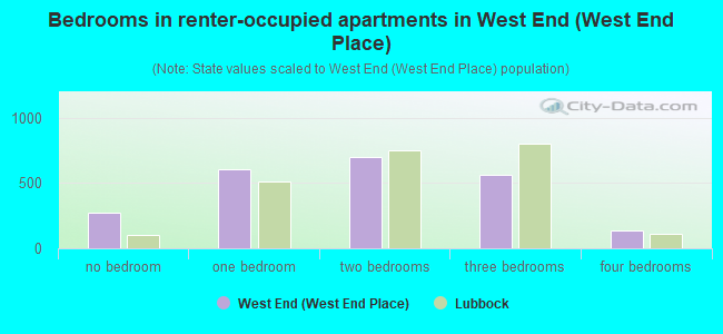 Bedrooms in renter-occupied apartments in West End (West End Place)