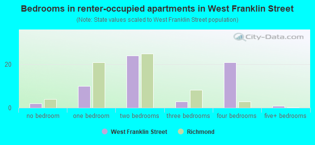 Bedrooms in renter-occupied apartments in West Franklin Street