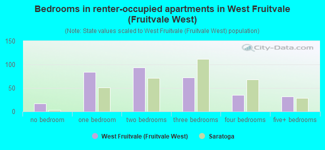 Bedrooms in renter-occupied apartments in West Fruitvale (Fruitvale West)
