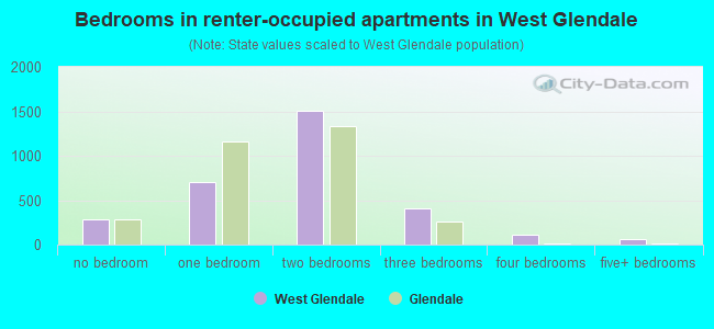 Bedrooms in renter-occupied apartments in West Glendale