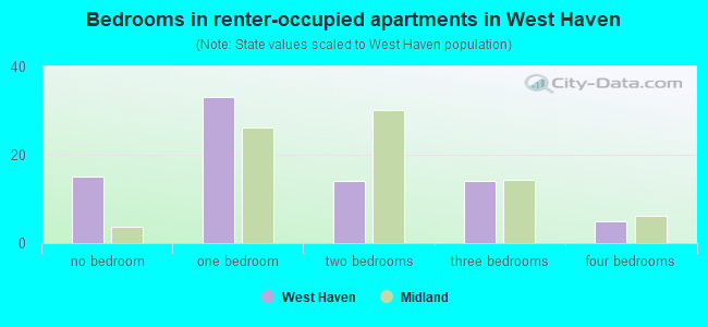 Bedrooms in renter-occupied apartments in West Haven