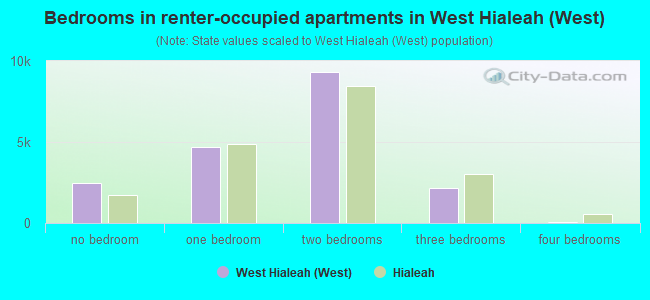 Bedrooms in renter-occupied apartments in West Hialeah (West)