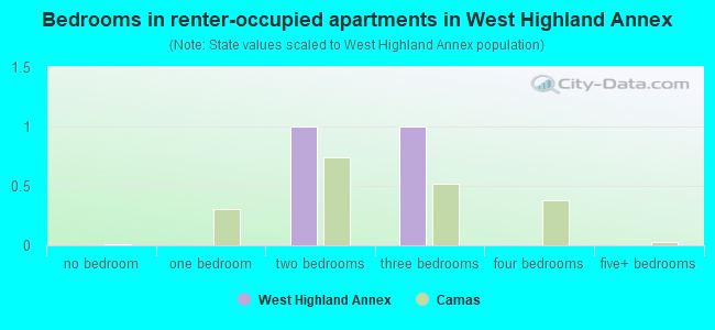 Bedrooms in renter-occupied apartments in West Highland Annex