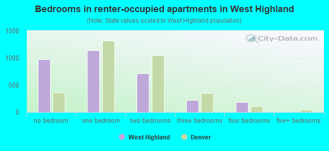 Bedrooms in renter-occupied apartments in West Highland