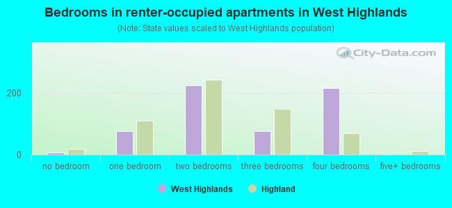 Bedrooms in renter-occupied apartments in West Highlands