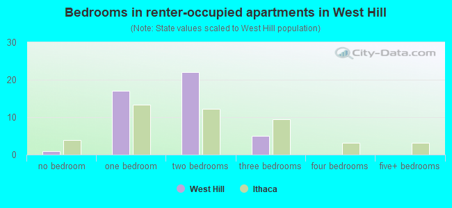 Bedrooms in renter-occupied apartments in West Hill