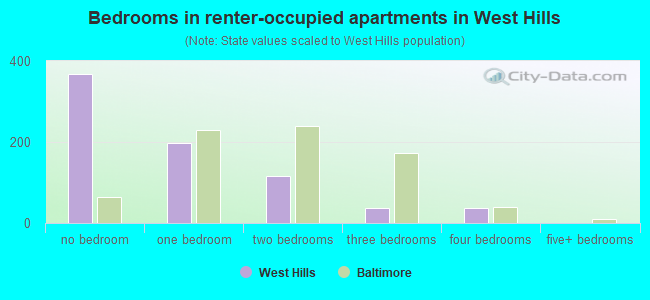 Bedrooms in renter-occupied apartments in West Hills