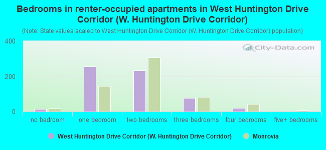 Bedrooms in renter-occupied apartments in West Huntington Drive Corridor (W. Huntington Drive Corridor)