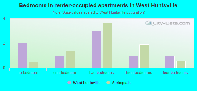 Bedrooms in renter-occupied apartments in West Huntsville