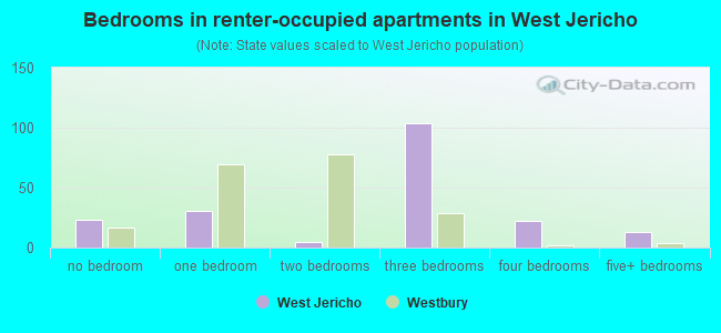 Bedrooms in renter-occupied apartments in West Jericho