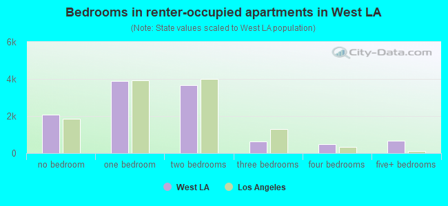 Bedrooms in renter-occupied apartments in West LA