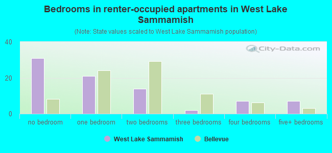Bedrooms in renter-occupied apartments in West Lake Sammamish