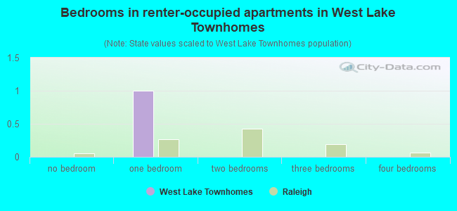 Bedrooms in renter-occupied apartments in West Lake Townhomes
