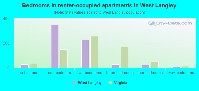 Bedrooms in renter-occupied apartments in West Langley