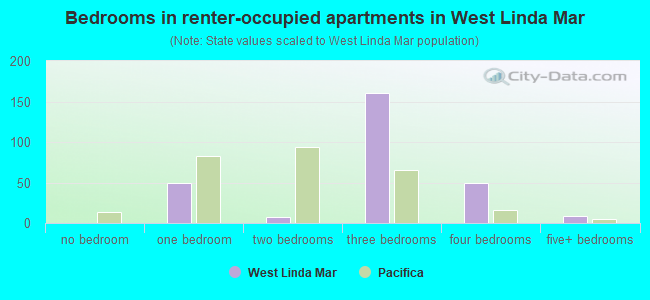 Bedrooms in renter-occupied apartments in West Linda Mar