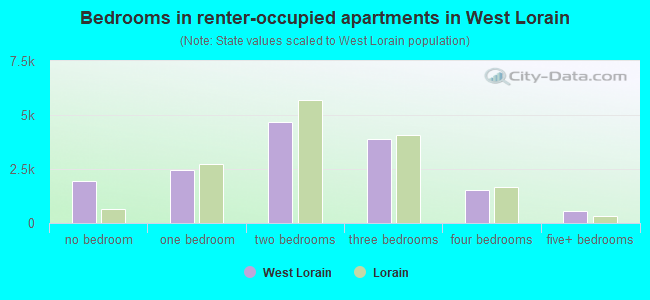 Bedrooms in renter-occupied apartments in West Lorain