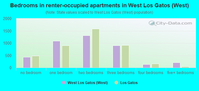 Bedrooms in renter-occupied apartments in West Los Gatos (West)