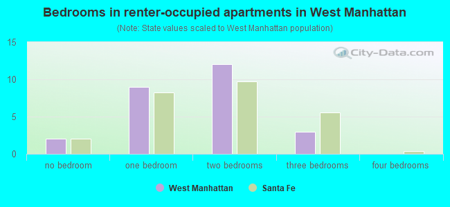 Bedrooms in renter-occupied apartments in West Manhattan