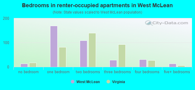 Bedrooms in renter-occupied apartments in West McLean