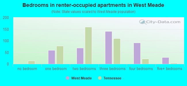 Bedrooms in renter-occupied apartments in West Meade