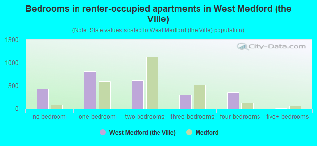Bedrooms in renter-occupied apartments in West Medford (the Ville)