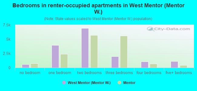 Bedrooms in renter-occupied apartments in West Mentor (Mentor W.)