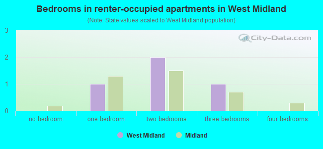 Bedrooms in renter-occupied apartments in West Midland