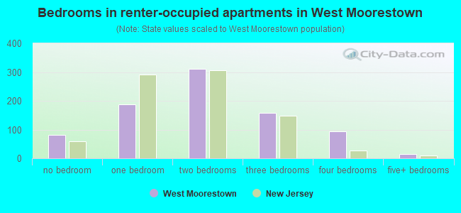 Bedrooms in renter-occupied apartments in West Moorestown