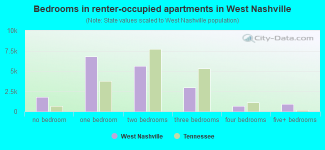 Bedrooms in renter-occupied apartments in West Nashville