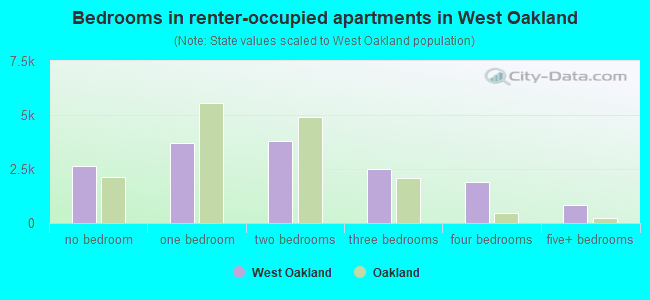 Bedrooms in renter-occupied apartments in West Oakland