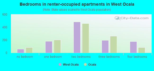 Bedrooms in renter-occupied apartments in West Ocala