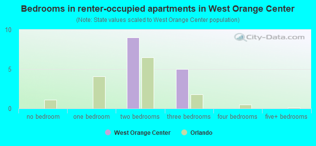 Bedrooms in renter-occupied apartments in West Orange Center