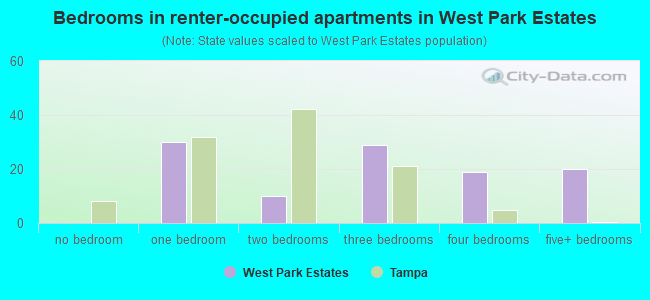 Bedrooms in renter-occupied apartments in West Park Estates