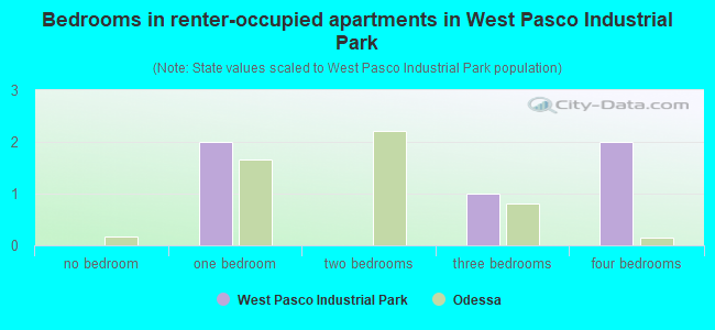 Bedrooms in renter-occupied apartments in West Pasco Industrial Park