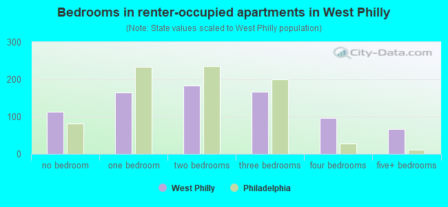 Bedrooms in renter-occupied apartments in West Philly