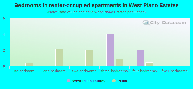 Bedrooms in renter-occupied apartments in West Plano Estates
