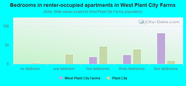 Bedrooms in renter-occupied apartments in West Plant City Farms