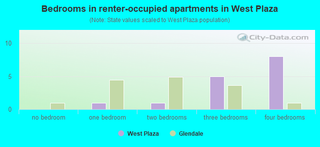 Bedrooms in renter-occupied apartments in West Plaza